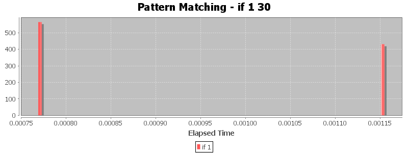 Pattern Matching - if 1 30